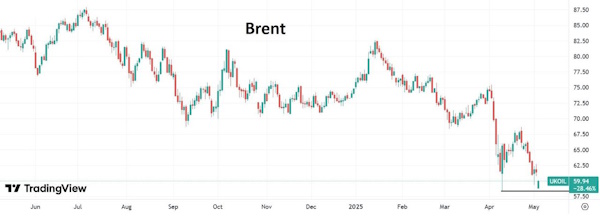 Весь негатив для нефти уже включен в текущие цены